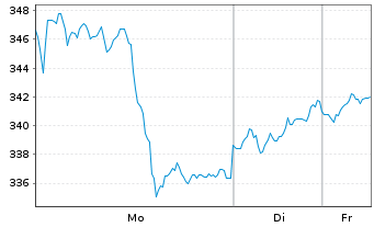 Chart BNP PAR. ARB. ISSUANCE BV Gold Unze - 1 Woche