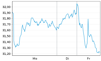 Chart BNP Paribas Issuance B.V. WTICrude Oil - 1 Woche
