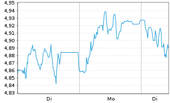 Chart ProSiebenSat.1 Media SE - 1 Woche