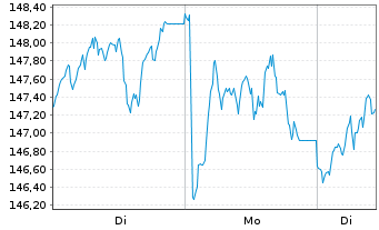 Chart BNP Paribas Issuance B.V. ETC RICI Index - 1 Woche