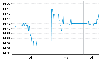 Chart BNP Paribas Issuance B.V. ETC RICI Index - 1 Woche