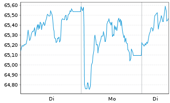 Chart BNP Paribas Issuance B.V. ETC RICI Index - 1 Woche