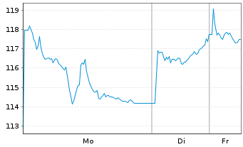 Chart BNP Paribas Issuance B.V. ETC RICI Index - 1 Woche
