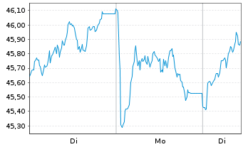 Chart BNP Paribas Issuance B.V. ETC RICI Index - 1 Woche