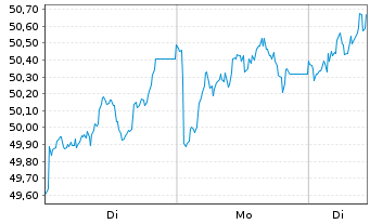 Chart BNP Paribas Issuance B.V. - 1 Woche