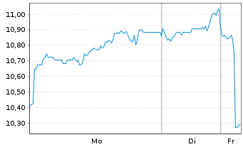 Chart BNP Paribas Issuance B.V. ETC RICI Index - 1 Woche