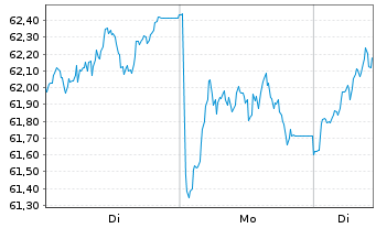Chart BNP Paribas Issuance B.V. ETC RICI Index - 1 Woche