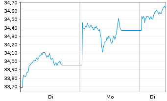 Chart BNP Paribas Issuance B.V. ETC RICI Index - 1 Woche