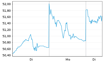 Chart BNP Paribas Issuance B.V. ETC RICI Index - 1 Woche