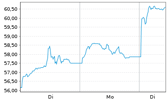 Chart BNP Paribas Issuance B.V. ETC RICI Index - 1 Woche
