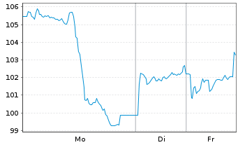 Chart BNP Paribas Issuance B.V. ETC RICI Index - 1 Woche