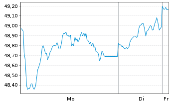 Chart BNP Paribas Issuance B.V. ETC RICI Index - 1 Woche