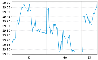 Chart BNP Paribas Issuance B.V. ETC RICI Index - 1 Woche