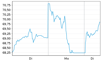 Chart BNP Paribas Issuance B.V. ETC RICI Index - 1 Woche