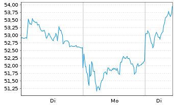 Chart RENK Group AG - 1 Woche