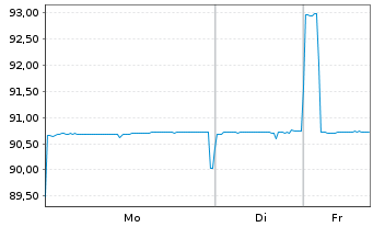 Chart Rheinland-Pfalz, Land Landessch.v.2020 (2030) - 1 Woche