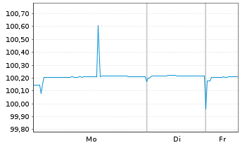 Chart Rheinland-Pfalz, Land Landessch.v.2025 (2027) - 1 Woche