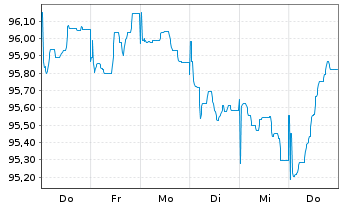 Chart Rheinland-Pfalz, Land Landessch.v.2025 (2035) - 1 Week