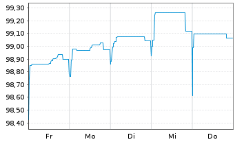 Chart Rheinland-Pfalz, Land Landessch.v.2026 (2028) - 1 Week