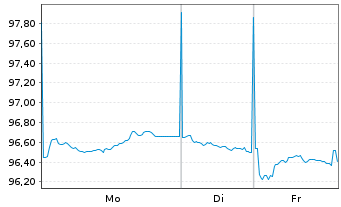 Chart Deutsche Kreditbank AG Hyp.Pfandbrief 2024(2036) - 1 Woche