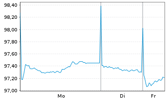 Chart Deutsche Kreditbank AG Hyp.Pfandbrief 2024(2034) - 1 Woche