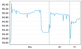 Chart Deutsche Kreditbank AG Hyp.Pfandbrief 2025(2040) - 1 Woche