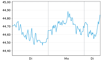 Chart Siemens Healthineers AG - 1 Woche