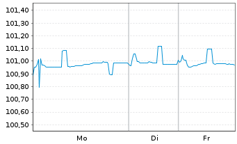Chart Landesbank Saar &Ouml;ffent.Pfandb.Aus.434 v.23(28) - 1 Woche