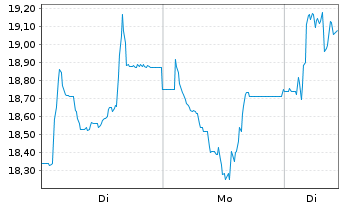 Chart Springer Nature AG & Co. KGaA - 1 Woche