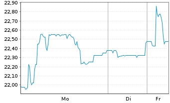Chart STRATEC SE - 1 Woche