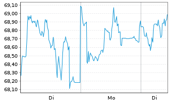 Chart Symrise AG - 1 Woche