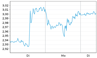 Chart Mini Future Long Alphabet - 1 Woche