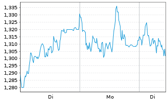 Chart Mini Future Short Daimler Truck Holding - 1 Woche