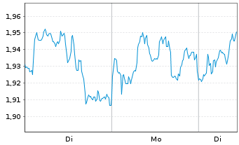 Chart Mini Future Long SAP - 1 Woche