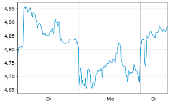 Chart Mini Future Long Hensoldt - 1 Woche