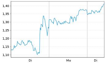 Chart Mini Future Long BioNTech - 1 Woche