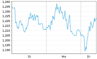 Chart Mini Future Long Porsche - 1 Woche