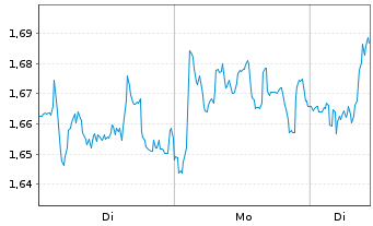Chart Mini Future Long Deutsche Post - 1 Woche