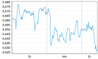 Chart Mini Future Short Deutsche Post - 1 Woche