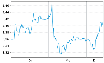Chart Mini Future Long M&uuml;nchener R&uuml;ck - 1 Woche
