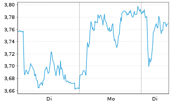Chart Mini Future Long BMW - 1 Woche