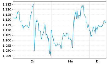 Chart Mini Future Long Coca-Cola - 1 Woche