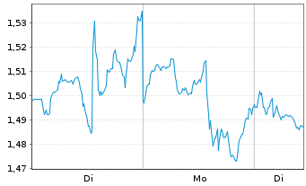 Chart Mini Future Short Coca-Cola - 1 Woche
