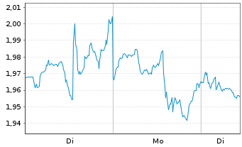 Chart Mini Future Short Coca-Cola - 1 Woche
