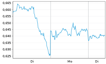 Chart Mini Future Long Pfizer - 1 Woche