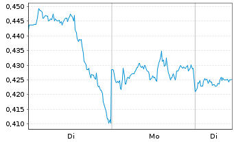 Chart Mini Future Long Pfizer - 1 Woche
