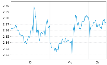 Chart Mini Future Long Berkshire Hathaway - 1 Woche