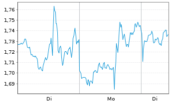 Chart Mini Future Long Berkshire Hathaway - 1 Woche