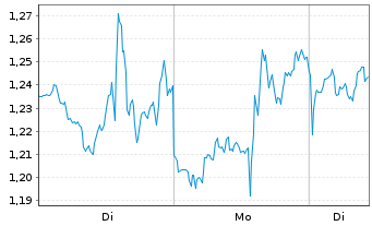 Chart Mini Future Long Berkshire Hathaway - 1 Woche