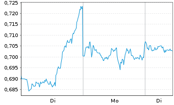 Chart Mini Future Short Pfizer - 1 Woche